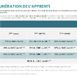 Indemnisation de l'apprenti (1/2)